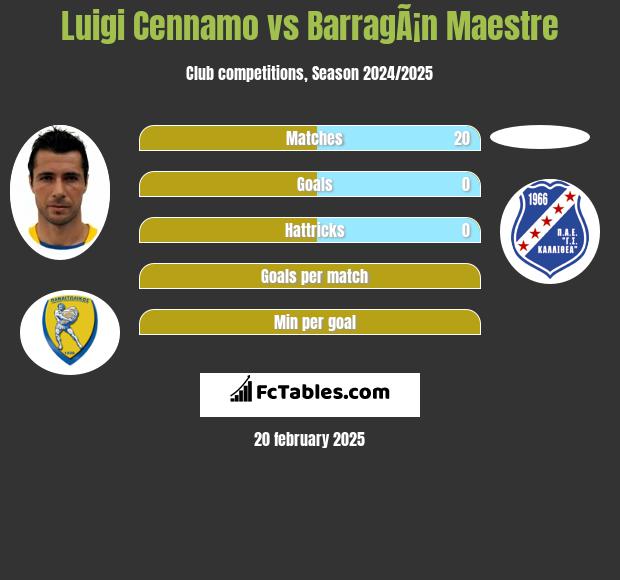 Luigi Cennamo vs BarragÃ¡n Maestre h2h player stats