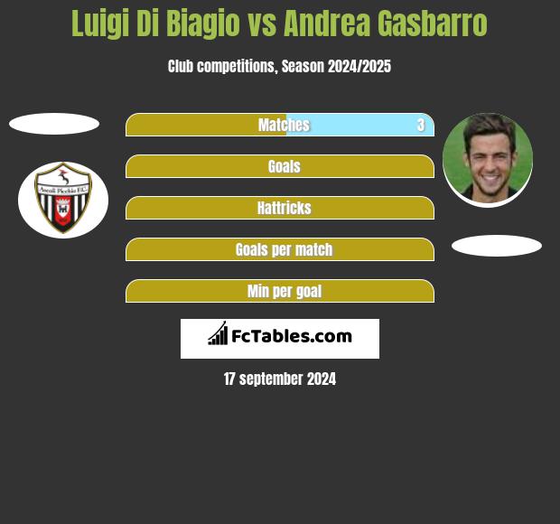 Luigi Di Biagio vs Andrea Gasbarro h2h player stats