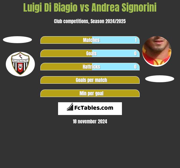 Luigi Di Biagio vs Andrea Signorini h2h player stats