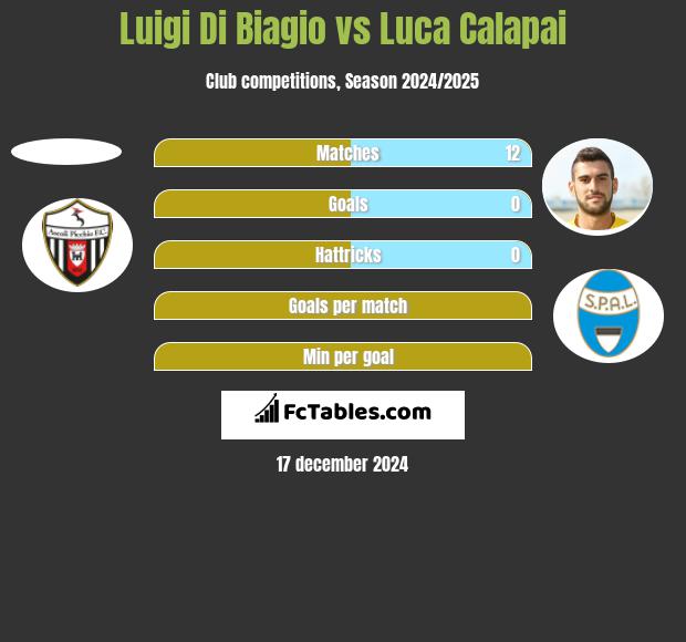 Luigi Di Biagio vs Luca Calapai h2h player stats