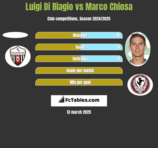 Luigi Di Biagio vs Marco Chiosa h2h player stats