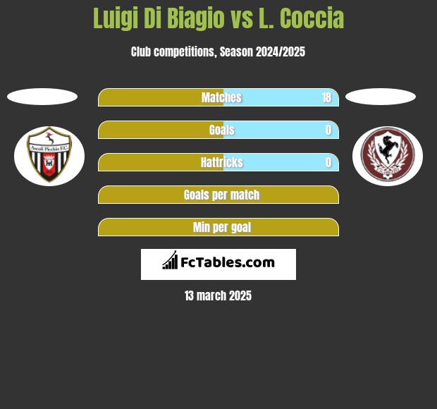 Luigi Di Biagio vs L. Coccia h2h player stats