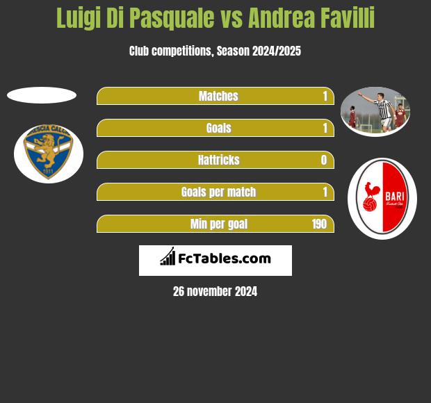 Luigi Di Pasquale vs Andrea Favilli h2h player stats