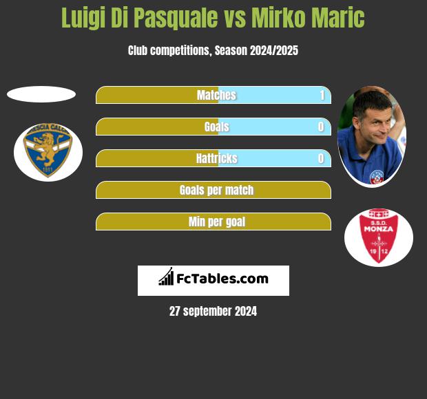 Luigi Di Pasquale vs Mirko Maric h2h player stats