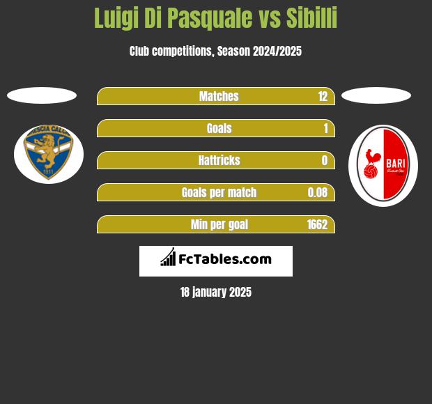 Luigi Di Pasquale vs Sibilli h2h player stats