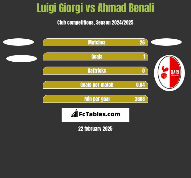 Luigi Giorgi vs Ahmad Benali h2h player stats