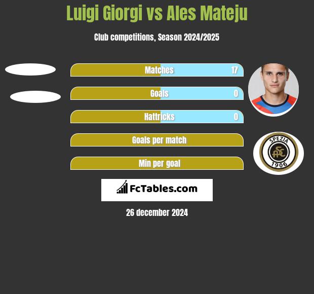 Luigi Giorgi vs Ales Mateju h2h player stats