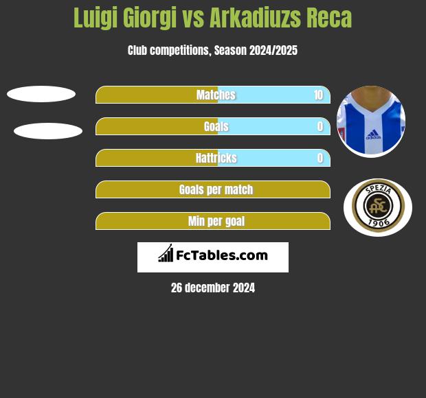 Luigi Giorgi vs Arkadiuzs Reca h2h player stats