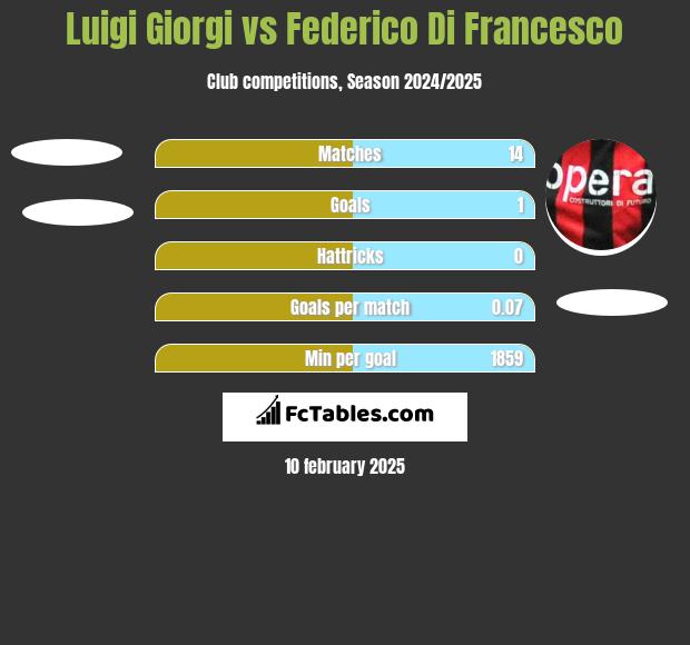 Luigi Giorgi vs Federico Di Francesco h2h player stats