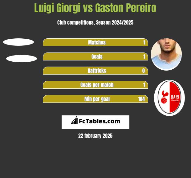 Luigi Giorgi vs Gaston Pereiro h2h player stats