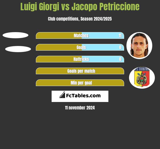 Luigi Giorgi vs Jacopo Petriccione h2h player stats