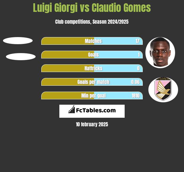 Luigi Giorgi vs Claudio Gomes h2h player stats