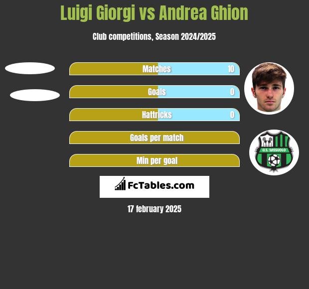 Luigi Giorgi vs Andrea Ghion h2h player stats