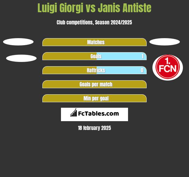 Luigi Giorgi vs Janis Antiste h2h player stats