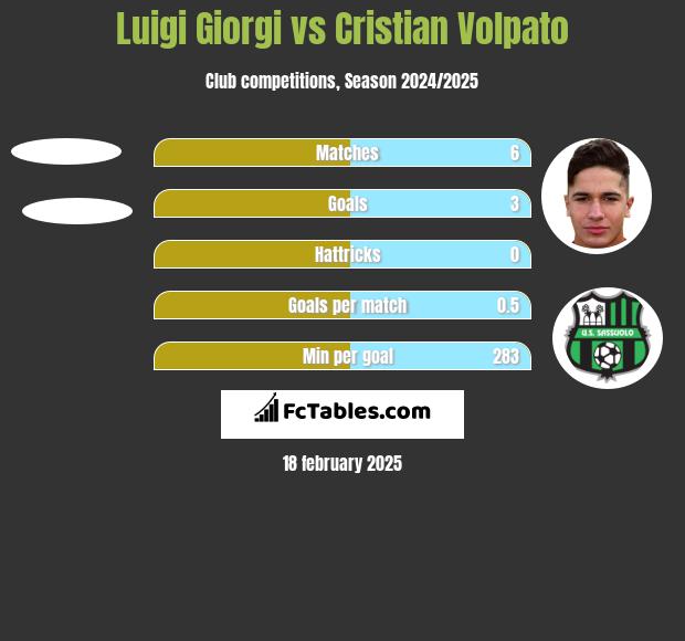 Luigi Giorgi vs Cristian Volpato h2h player stats