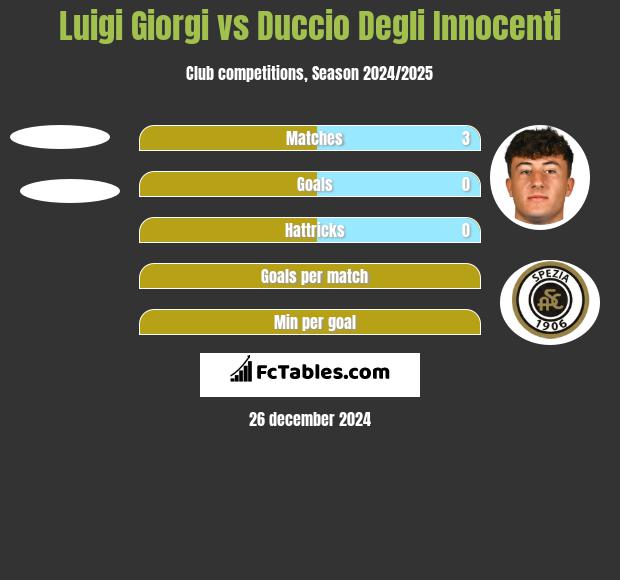 Luigi Giorgi vs Duccio Degli Innocenti h2h player stats