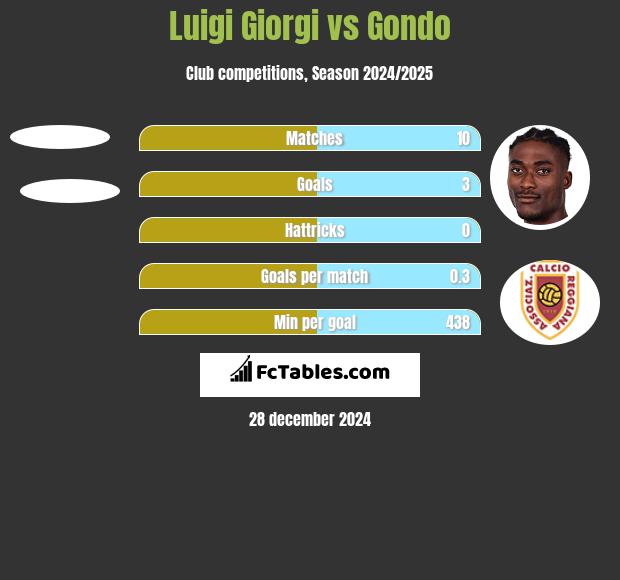 Luigi Giorgi vs Gondo h2h player stats