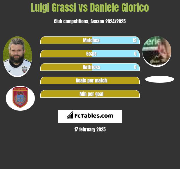 Luigi Grassi vs Daniele Giorico h2h player stats