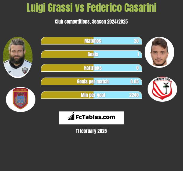 Luigi Grassi vs Federico Casarini h2h player stats