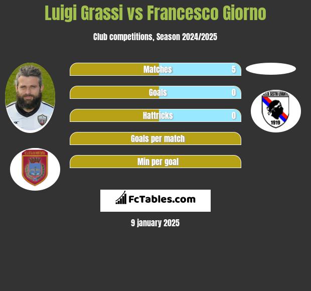 Luigi Grassi vs Francesco Giorno h2h player stats