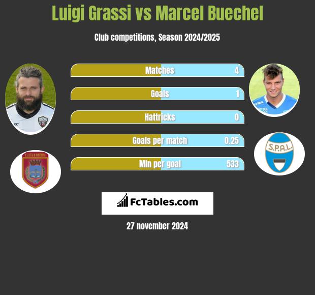 Luigi Grassi vs Marcel Buechel h2h player stats