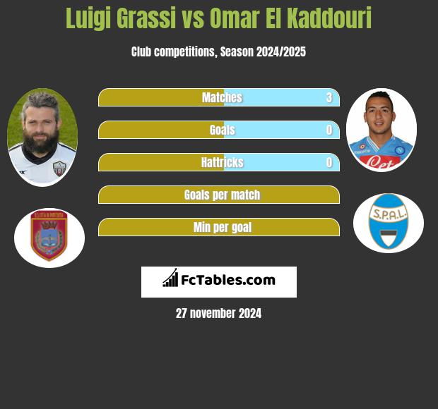 Luigi Grassi vs Omar El Kaddouri h2h player stats