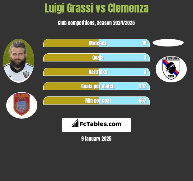 Luigi Grassi vs Clemenza h2h player stats