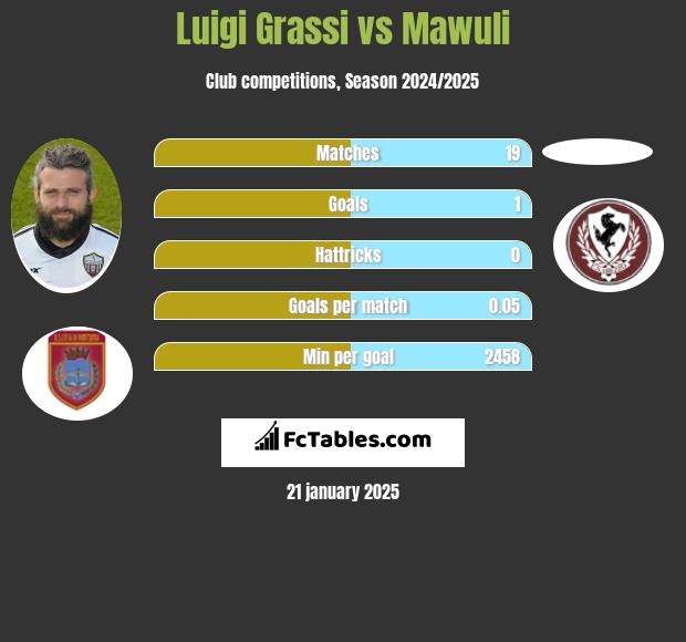 Luigi Grassi vs Mawuli h2h player stats