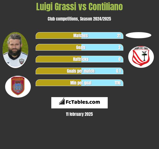 Luigi Grassi vs Contiliano h2h player stats