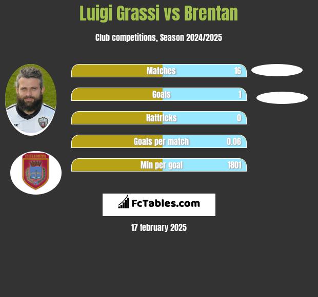 Luigi Grassi vs Brentan h2h player stats