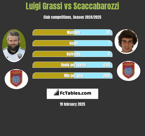 Luigi Grassi vs Scaccabarozzi h2h player stats