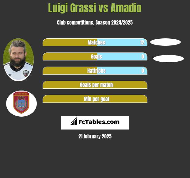 Luigi Grassi vs Amadio h2h player stats