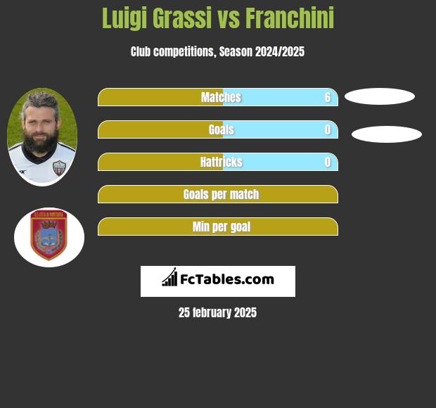 Luigi Grassi vs Franchini h2h player stats