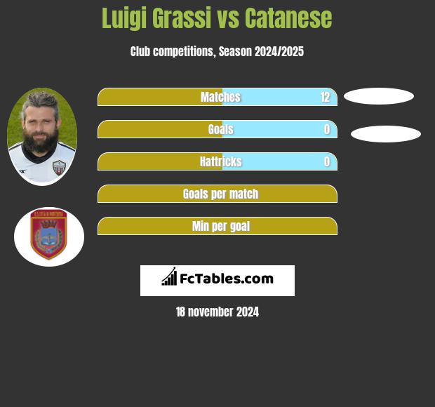 Luigi Grassi vs Catanese h2h player stats