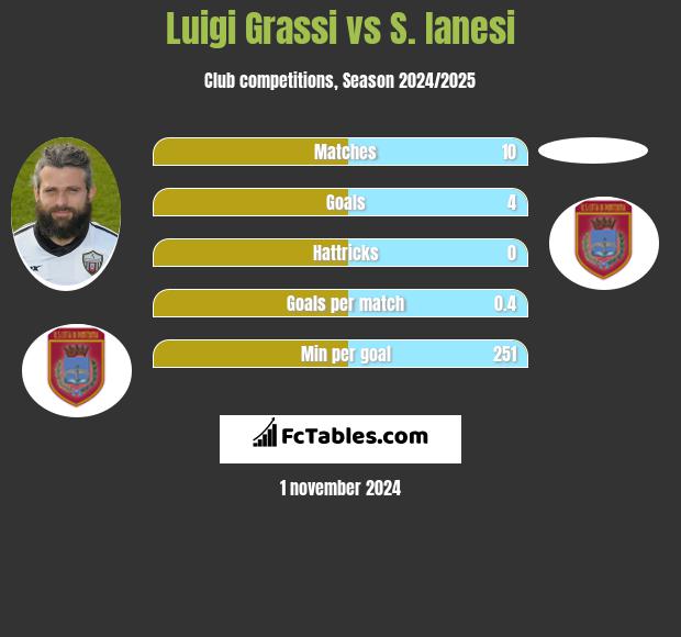 Luigi Grassi vs S. Ianesi h2h player stats