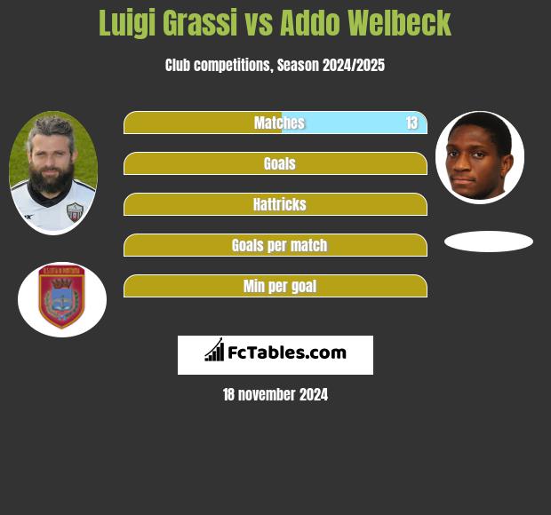 Luigi Grassi vs Addo Welbeck h2h player stats