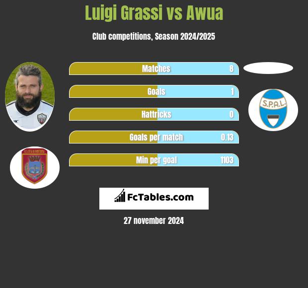 Luigi Grassi vs Awua h2h player stats