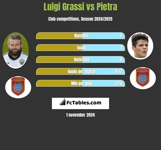 Luigi Grassi vs Pietra h2h player stats