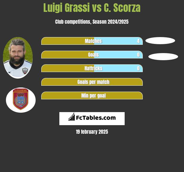 Luigi Grassi vs C. Scorza h2h player stats