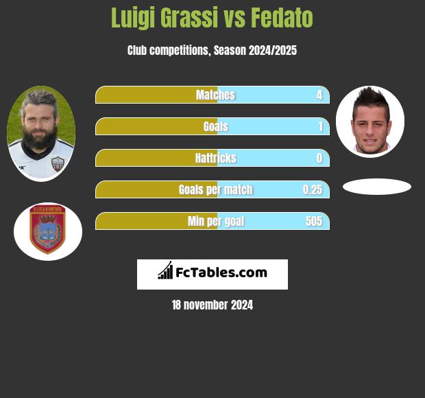 Luigi Grassi vs Fedato h2h player stats