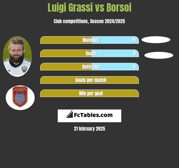 Luigi Grassi vs Borsoi h2h player stats