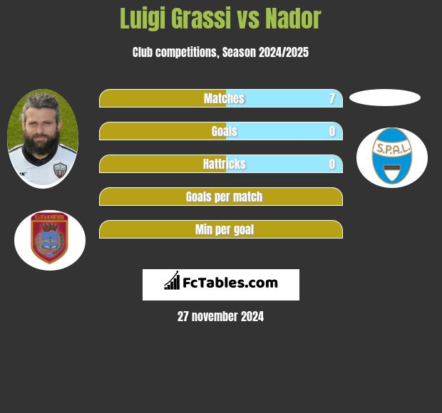 Luigi Grassi vs Nador h2h player stats