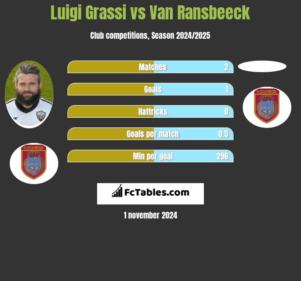 Luigi Grassi vs Van Ransbeeck h2h player stats