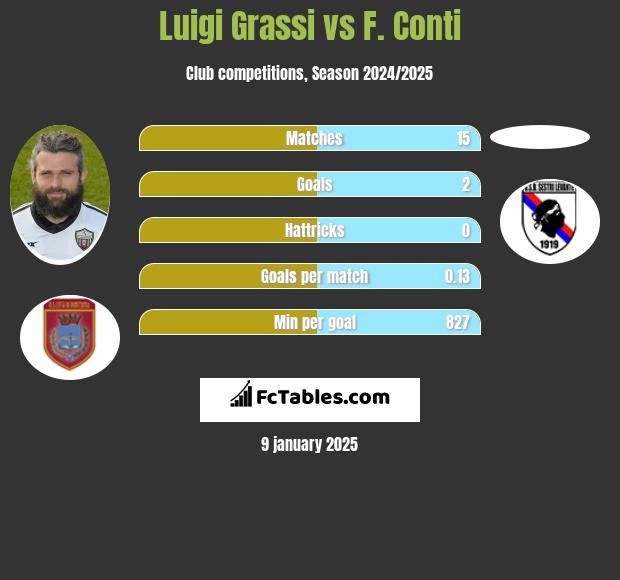 Luigi Grassi vs F. Conti h2h player stats