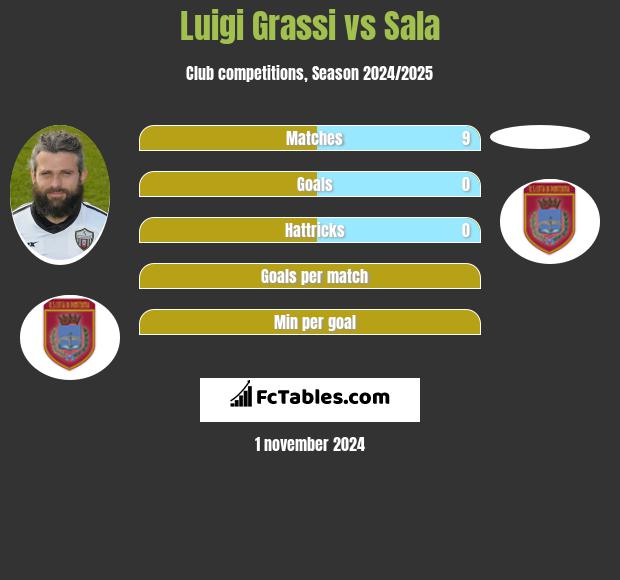 Luigi Grassi vs Sala h2h player stats