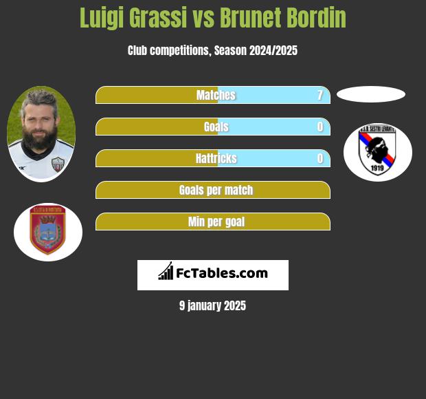 Luigi Grassi vs Brunet Bordin h2h player stats