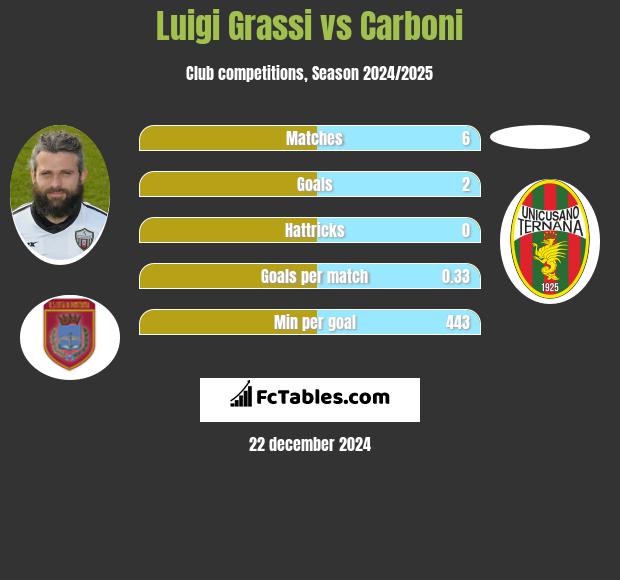 Luigi Grassi vs Carboni h2h player stats