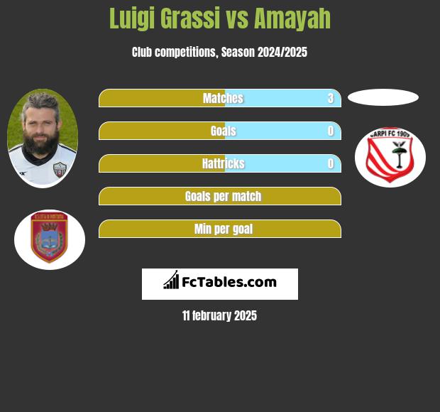 Luigi Grassi vs Amayah h2h player stats