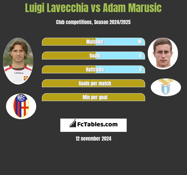 Luigi Lavecchia vs Adam Marusic h2h player stats