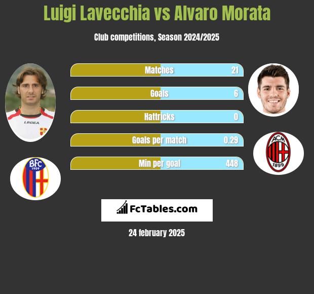 Luigi Lavecchia vs Alvaro Morata h2h player stats